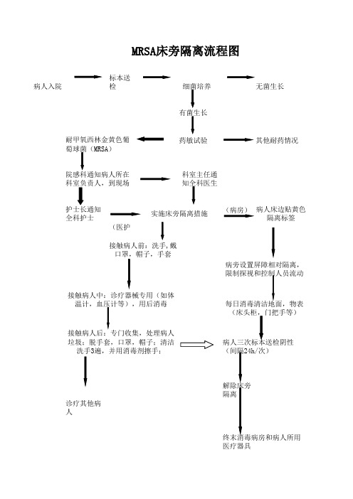 MRSA床旁隔离流程图(1)