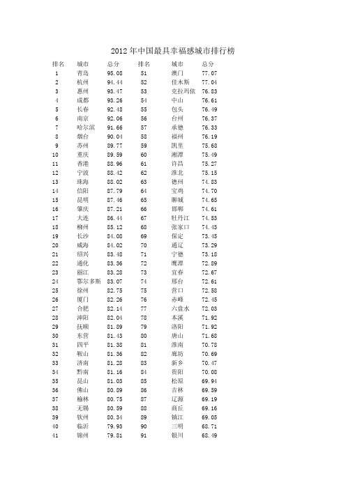 2012年中国最具幸福感城市排行榜