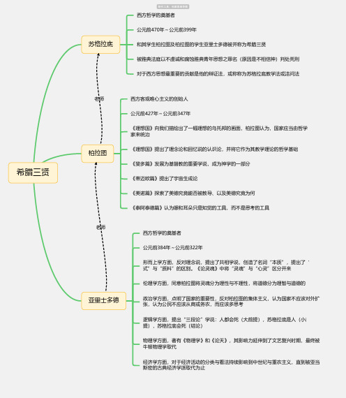 希腊三贤思维导图-知犀思维导图