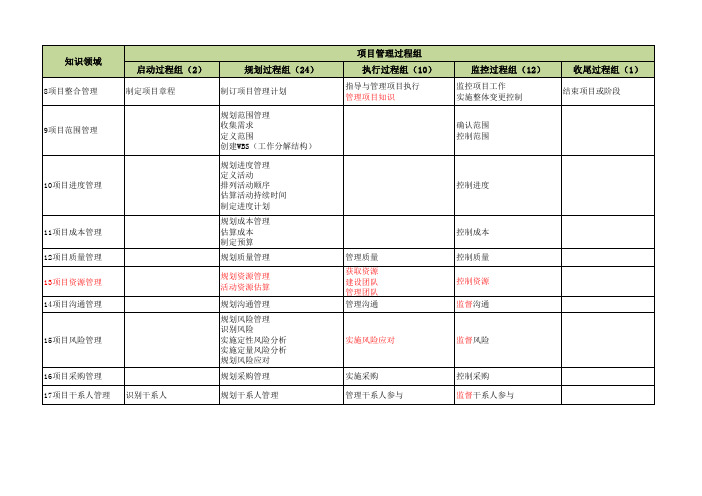 信息系统项目管理 第4版 49个过程组 十五至尊图