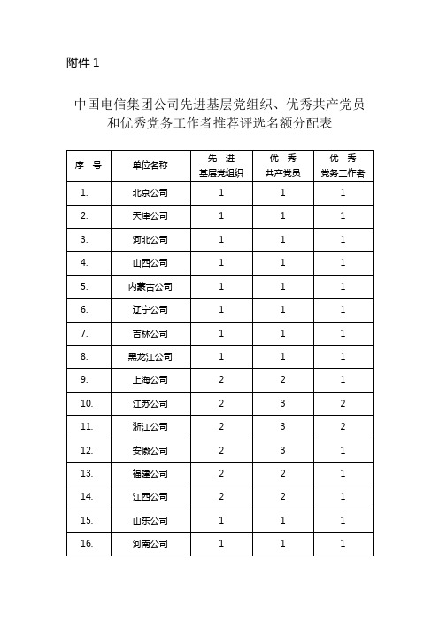 中国电信集团公司先进基层党组织