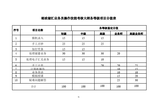 储汇操作考核大纲(三、四、五级)最新