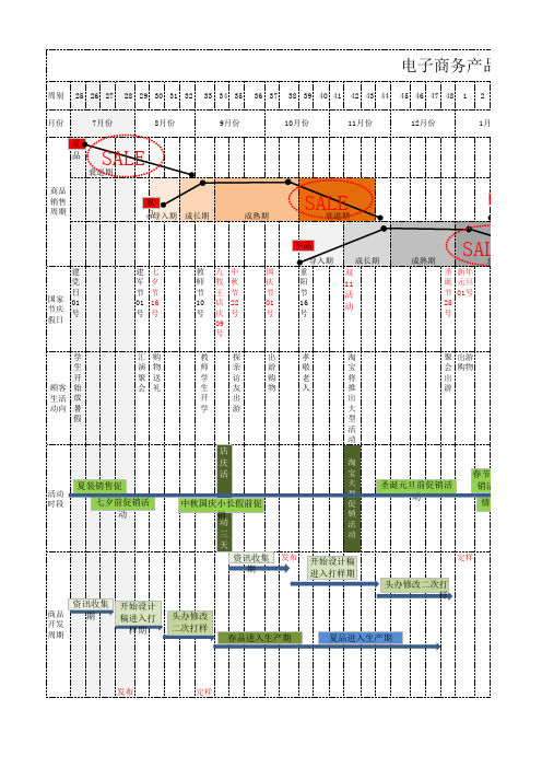 淘宝天猫店铺运营表格产品周期规划表