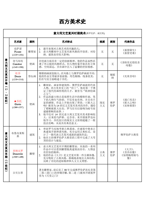 西方美术史根据李春西方美术史教程总结