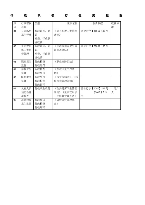 行政职权行使流程图