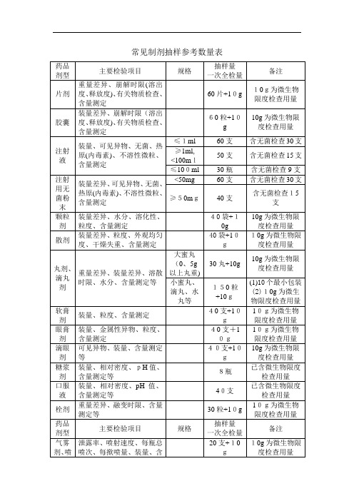 药品抽样参考数量