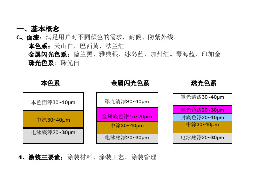 精选钣金涂装工艺基础知识