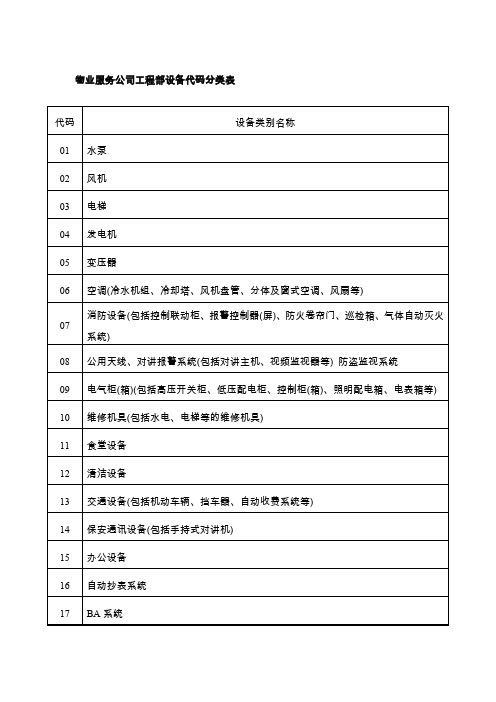 物业服务公司工程部设备代码分类表