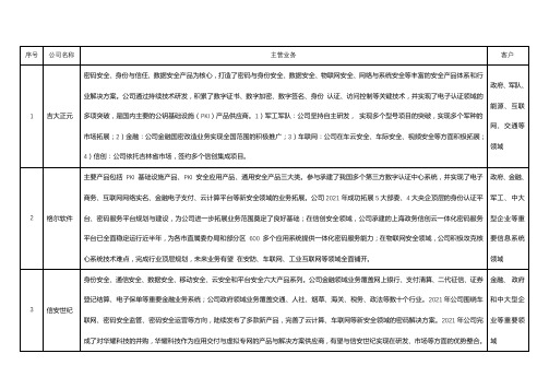 密码厂商比较