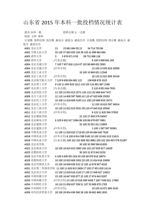 山东省2015年本科一批投档情况统计表