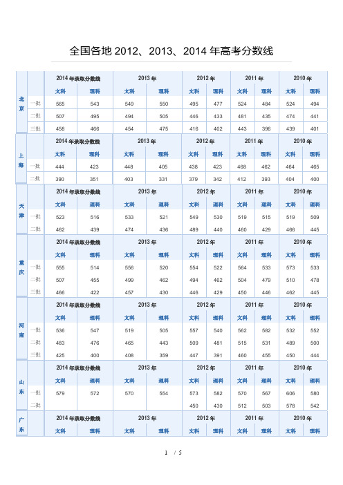 近几完整全国各地高考录取分数线