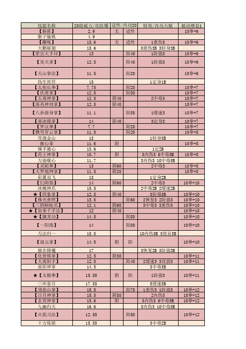 金庸群侠传X0.5_技能一览终结版