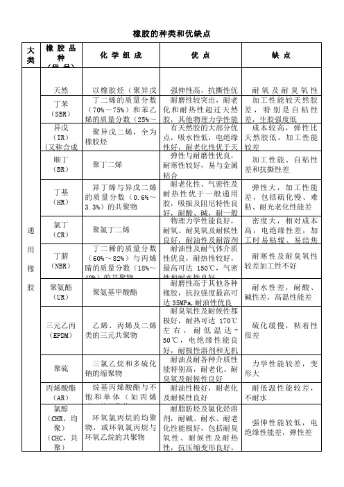 各种橡胶的优缺点