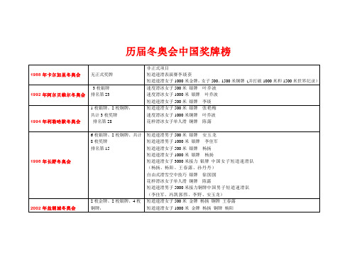 历届冬奥会中国奖牌榜