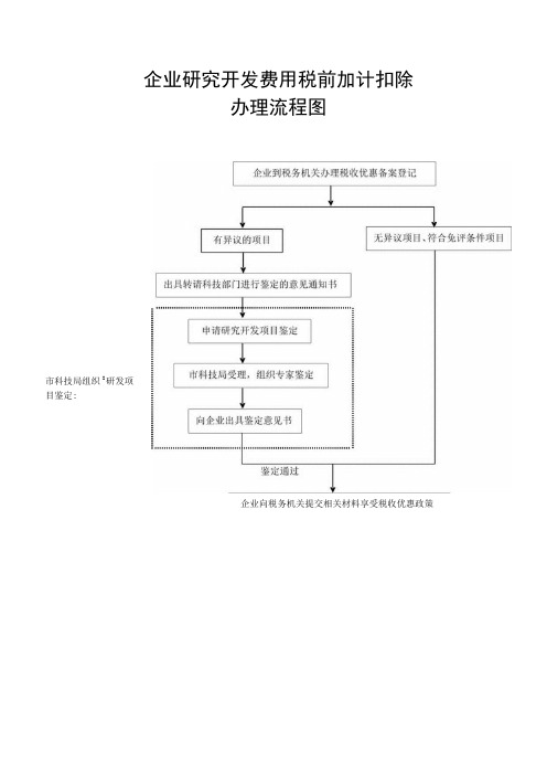 企业研究开发费用税前加计扣除办理流程图