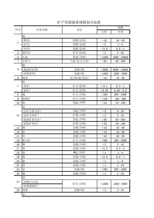 矿产资源储量规模划分标准