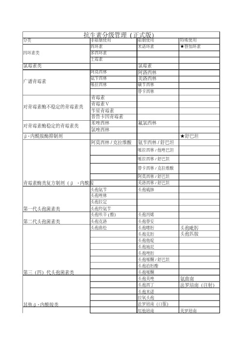 抗生素分级管理(正式版)(2021整理)