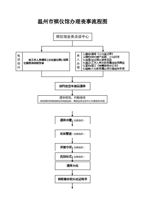 温州市殡仪馆办理丧事流程图[1]