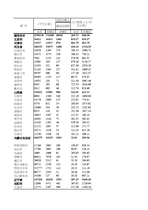 2016城市统计年鉴-行政区面积及人口密度