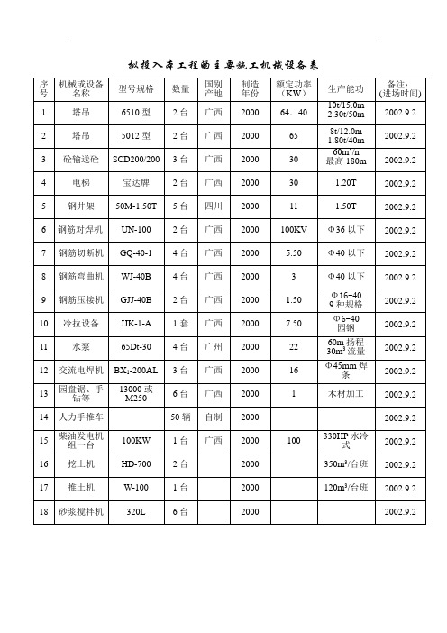 拟投入本工程的主要施工机械设备表