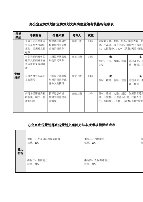 办公室宣传策划部宣传策划文案岗位关键业绩考核指标KPI