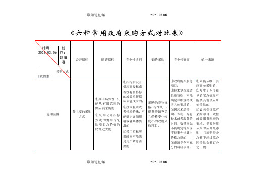 招投标6种采购方式详细对比表之欧阳道创编