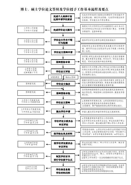 博士、硕士学位论文答辩及学位授予工作基本流程及要点