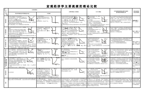 (完整word版)宏观经济学主要流派的理论比较