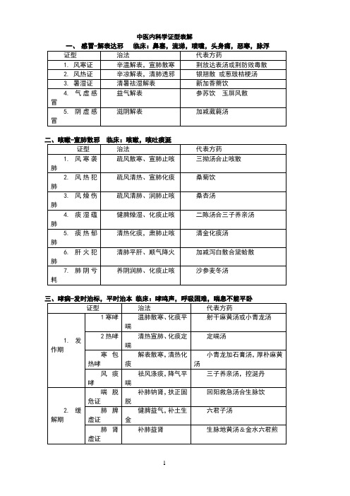 中医内科学学习笔记