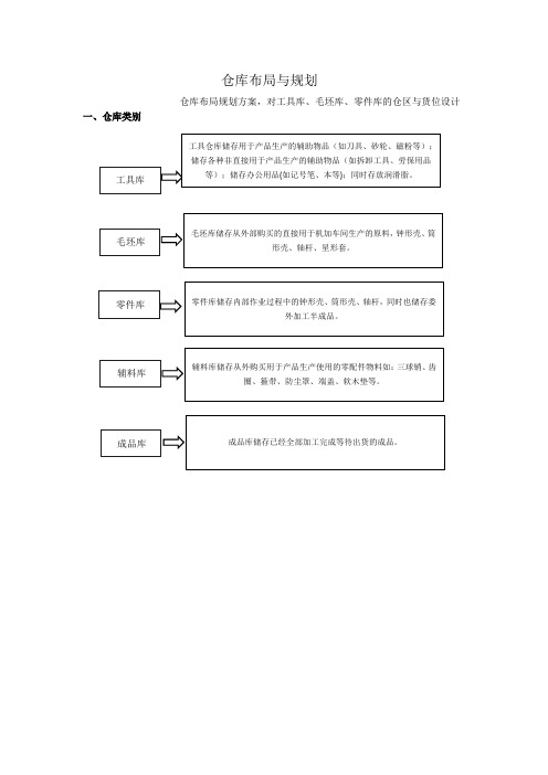 仓库布局规划,工具库、毛坯库、零件库的仓区与货位设计