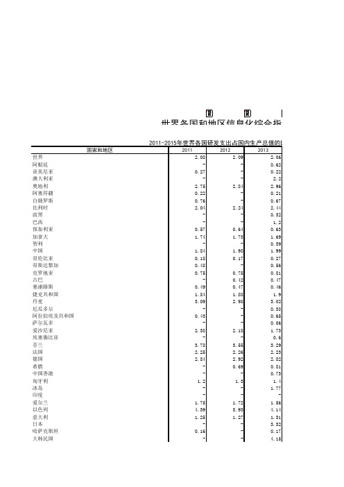 中国信息年鉴2017：2011-2015年世界各国研发支出占国内生产总值的比重