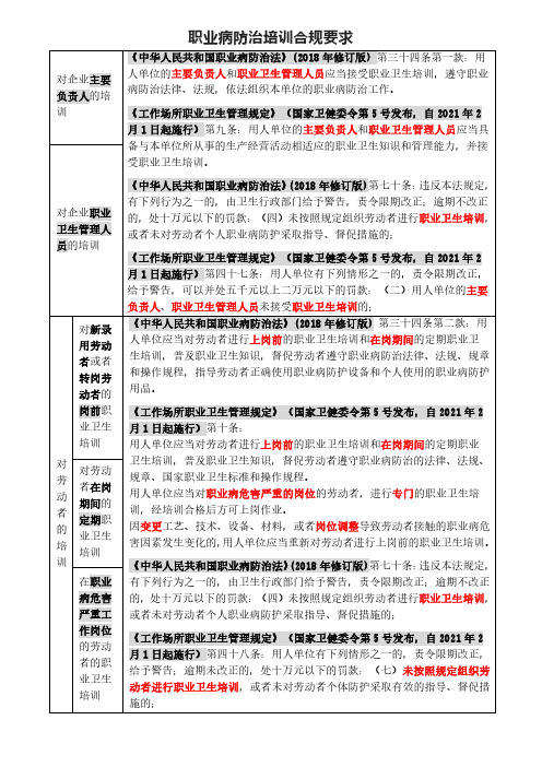 职业病防治培训合规要求