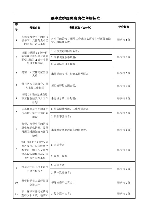 小区物业秩序维护部领班岗位考核标准