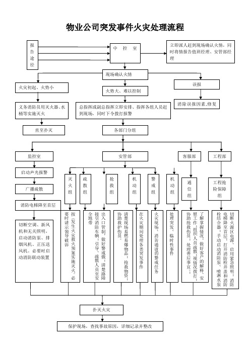 物业公司突发事件火灾处理流程