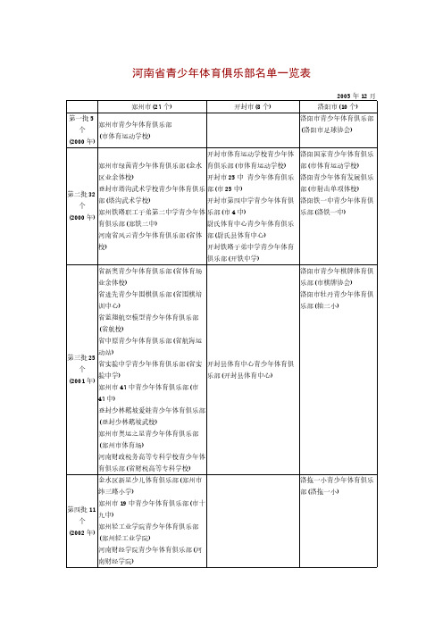 【免费下载】河南省青少年体育俱乐部名单一览表