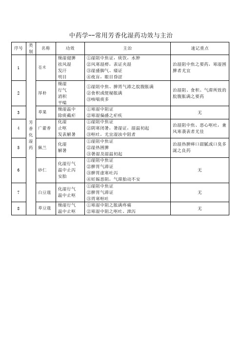 中药学--常用芳香化湿药功效与主治