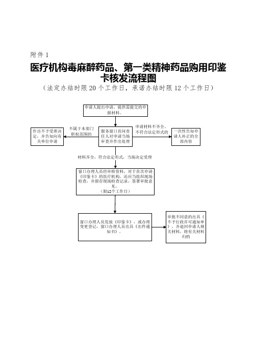 医疗机构毒麻醉药品、第一类精神药品购用印鉴卡核发操作规范