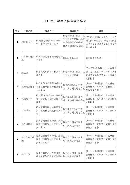 工厂生产常用资料存放备忘录