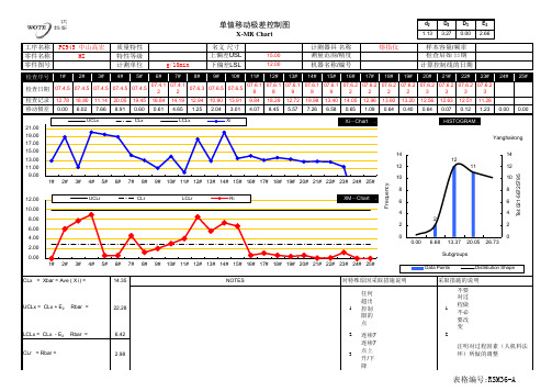 单值移动极差控制图X-Mrchart