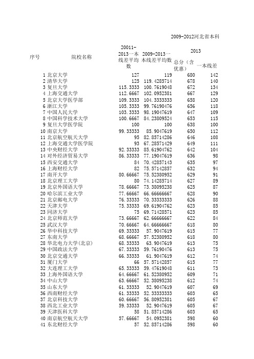 河北省2009-2013一批理工类一志愿平行投档情况