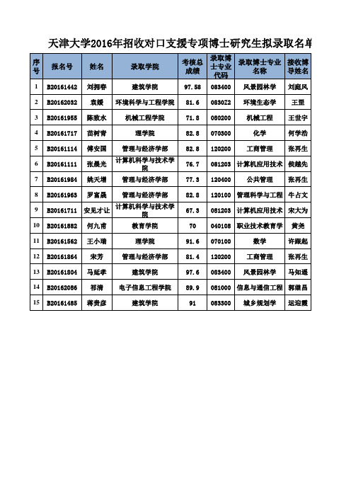 天津大学2016年招收对口支援专项博士研究生拟录取名单xls