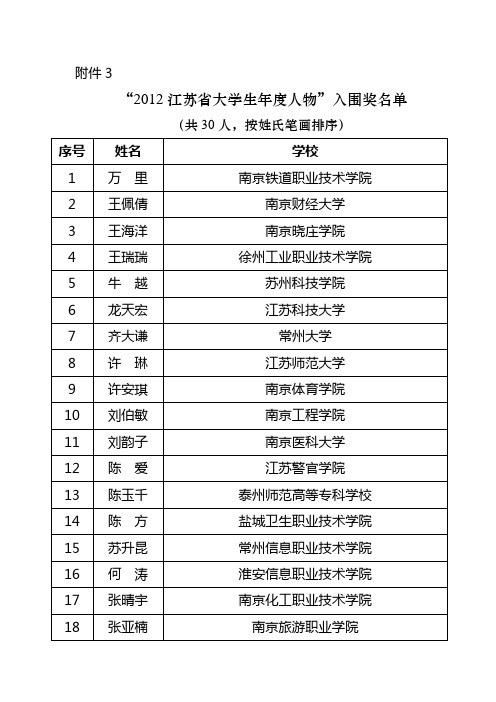 “2012江苏省大学生年度人物”入围奖名单