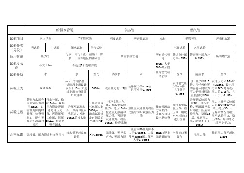 各种管道试验汇总(一建市政考试)