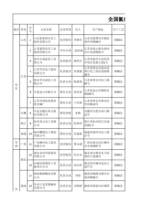 全国氯化铵生产企业