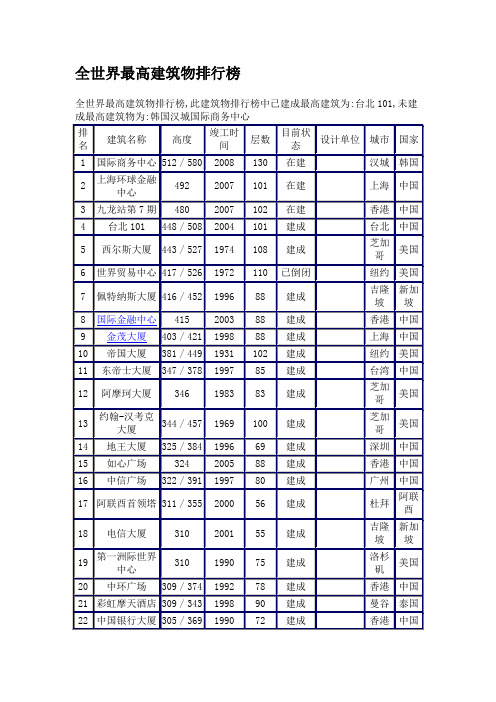 世界最高建筑排行榜