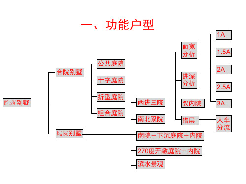 联排别墅产品研究大全