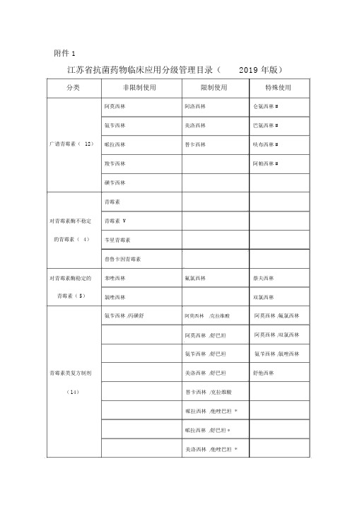 江苏省抗菌药物临床应用分级管理目录(2019年版)