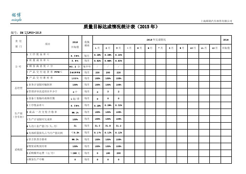 质量目标达成情况统计表(2015年)