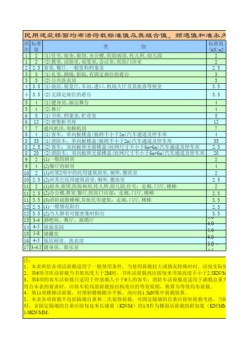 民用建筑楼面均布活荷载标准值及其组合值、频遇值和准永久值系数