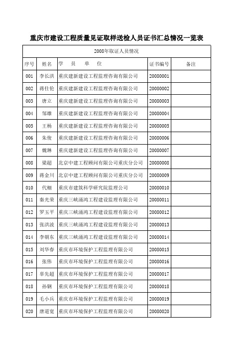 2008年见证取样员证书汇总表